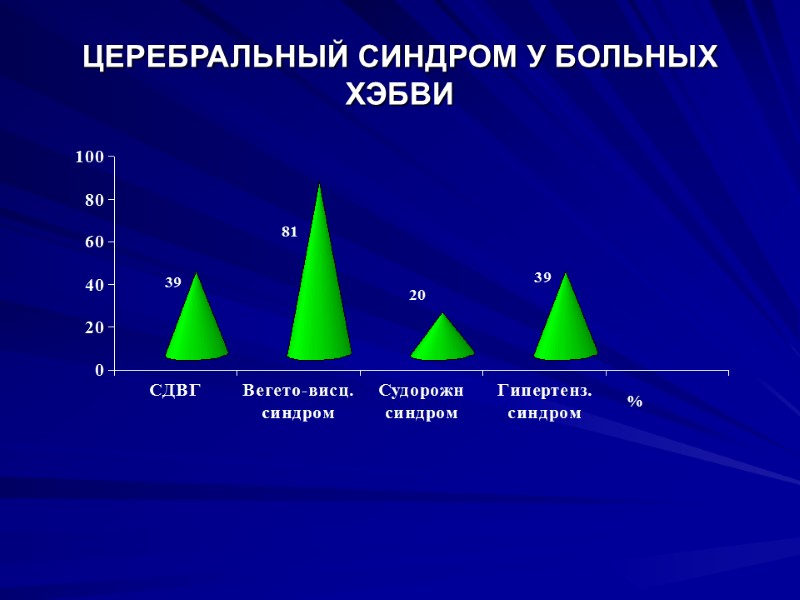 ЦЕРЕБРАЛЬНЫЙ СИНДРОМ У БОЛЬНЫХ ХЭБВИ